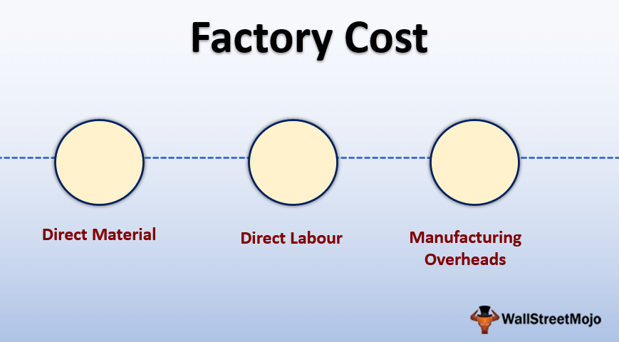 Smb meaning. Factory costs.