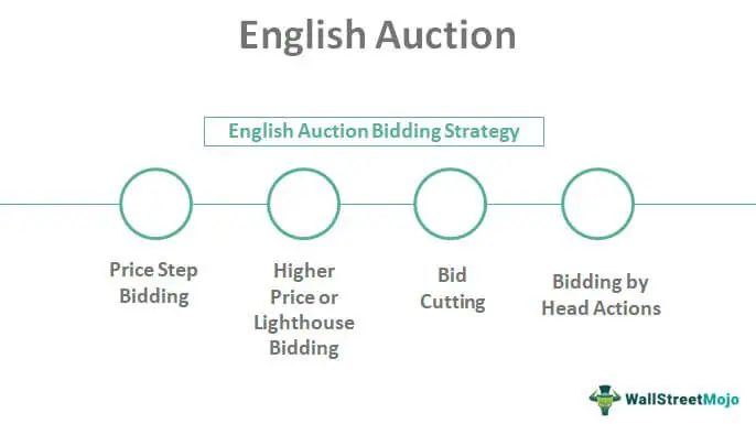 så Rejse kapsel English Auction - Meaning, Examples, How it Works?