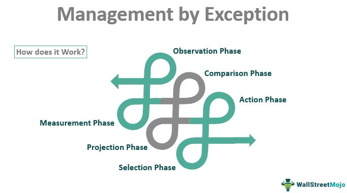IT Exception Management