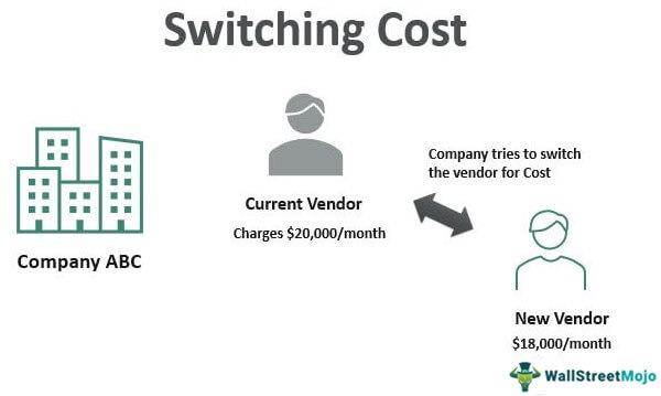 Switching Cost Definition Examples Strategies Types Benefits