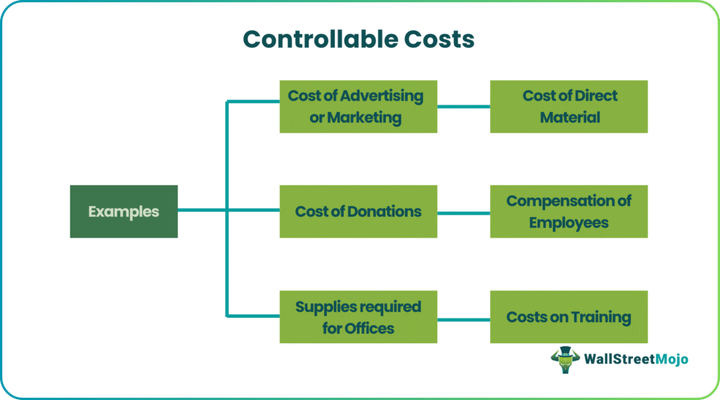 Controllable Costs