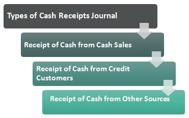 Types-of-cash-receipt-Journal