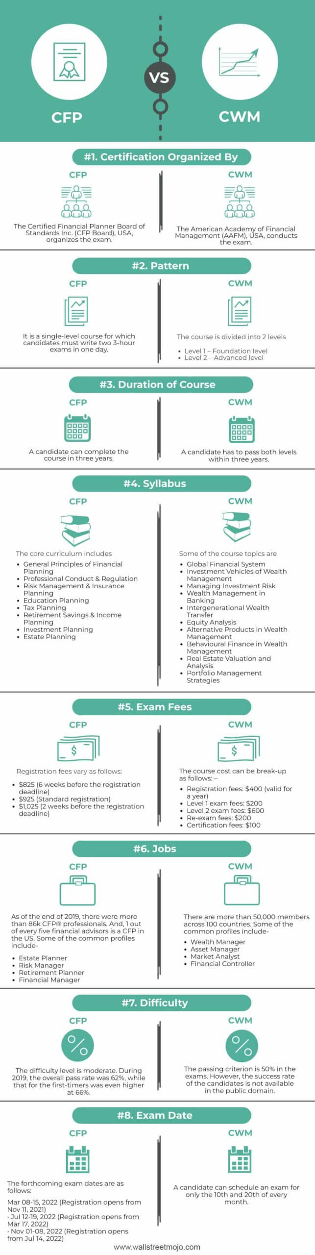 CFP-vs-CWM-info
