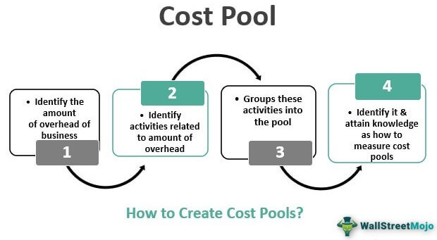 Cost Pool