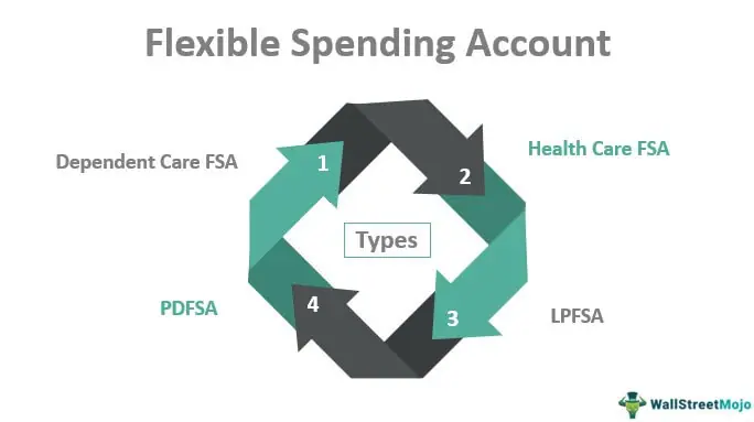 FSA Flexible Spending Account - Qualified Medical Expenses (QME)