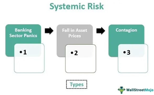 Systemic risk types