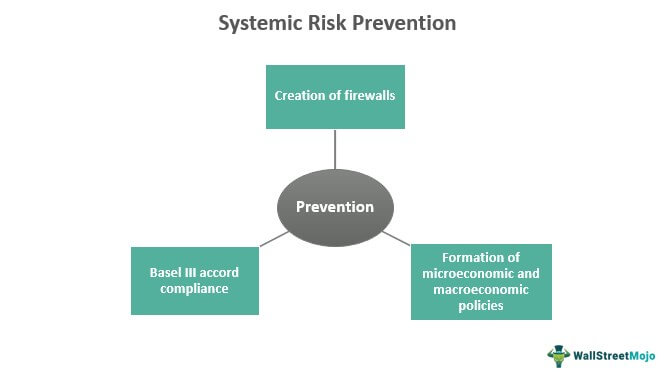 Systemic risk prevention