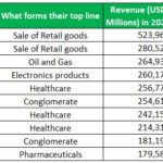 Top Line - Meaning, Vs Bottom Line, Example, Importance