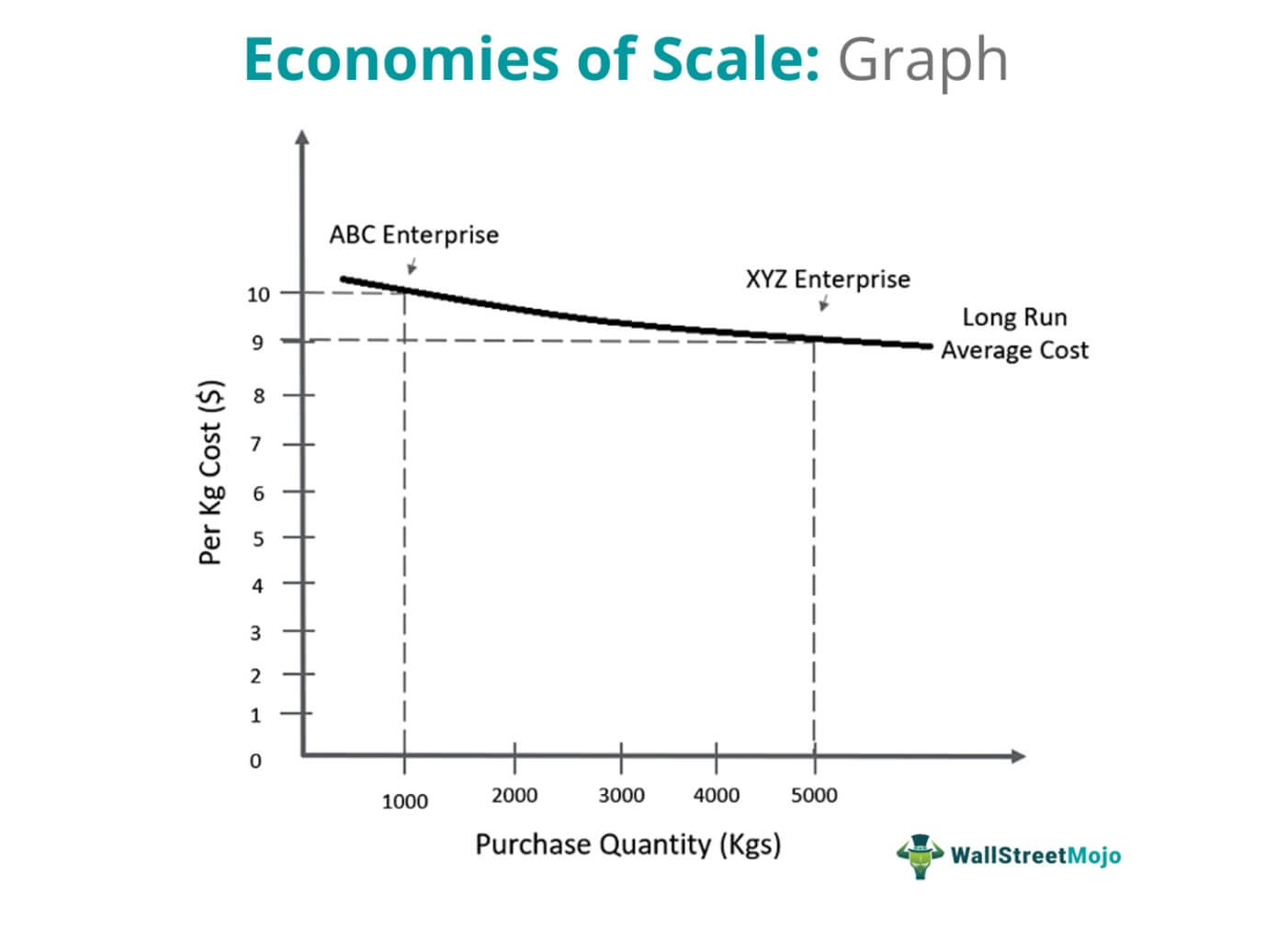 Economies Of Scale Meaning Examples Graph Economies Of Scale Meaning Examples Graph