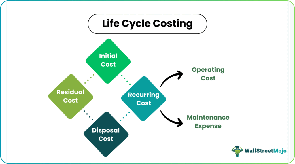 Life Cycle Costing