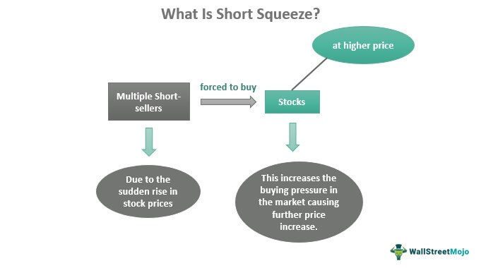 What Is Short Squeeze