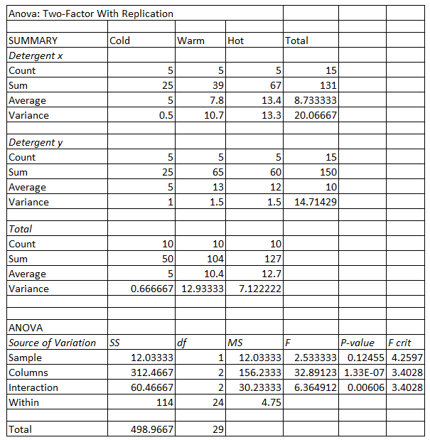ANOVA Interpretation