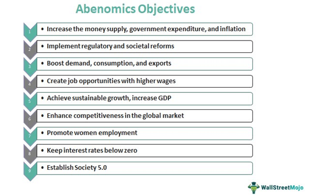 Abenomics Objectives
