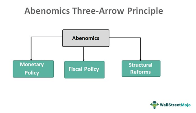 Abenomics three arrow principle