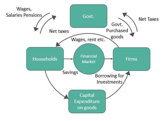 Circular Flow of Income - Example, Diagram, How it Works?