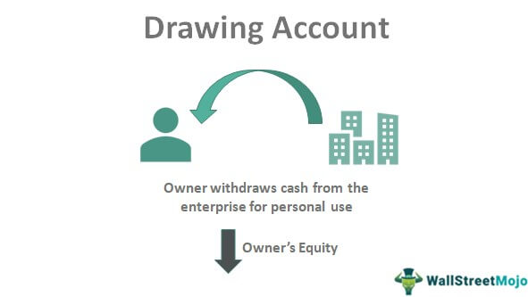 Drawings in Accounting: Definition, Process & Importance-saigonsouth.com.vn