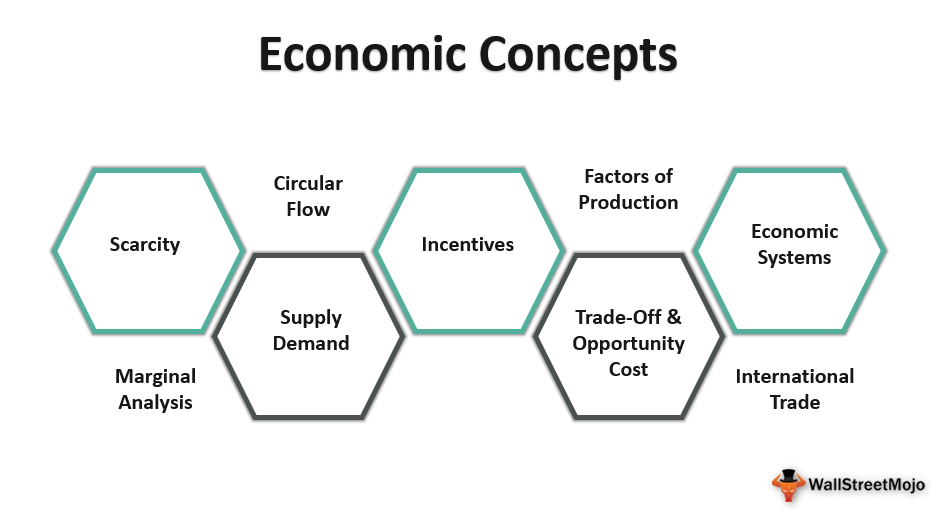Economic Concepts