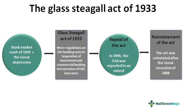 Glass Steagall Act 1933 - What Repeal & Purpose