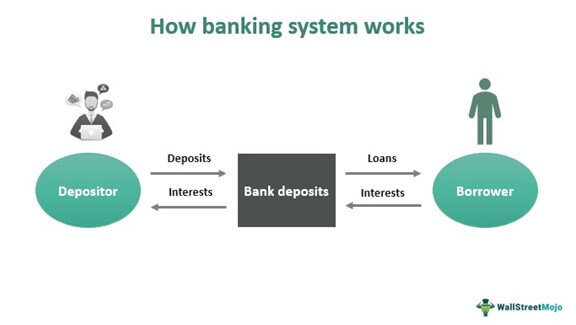 How Banking System Works