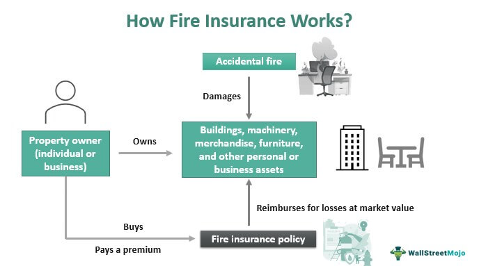 How fire insurance works
