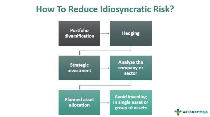 How to Reduce Idiosyncratic Risk