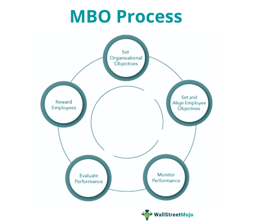 Management by Objectives (MBO) - Definition, Examples, Process