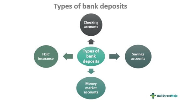 Types of Bank Deposits