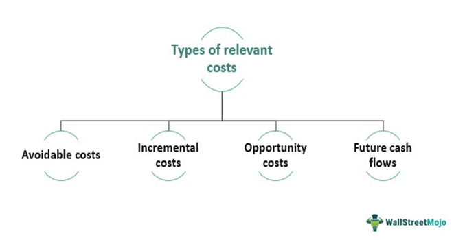Types of Relevant Costs