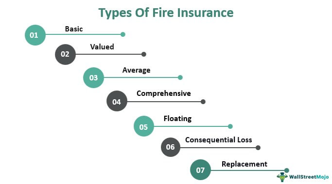 Types of fire Insurance