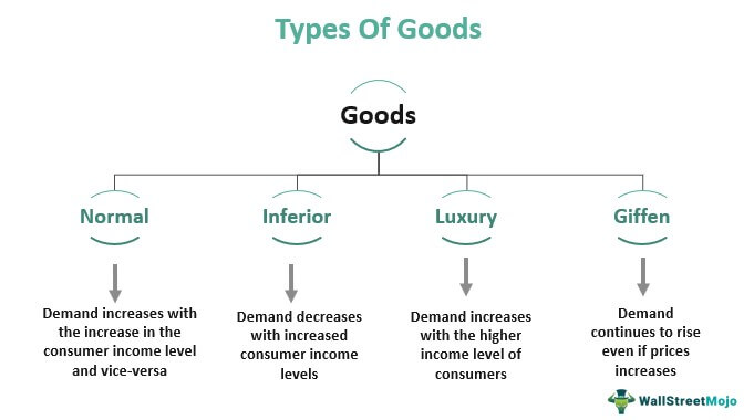 Types of goods
