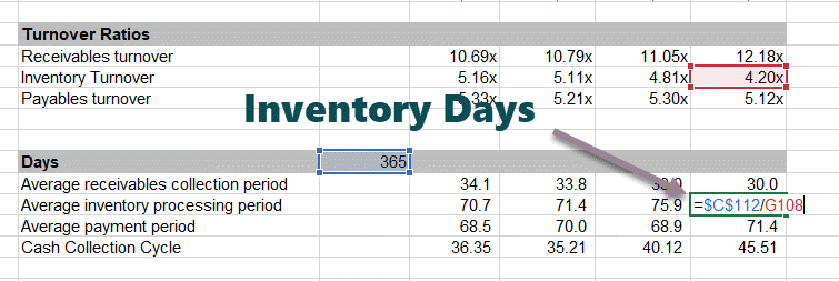 Colgate - Inventory Days