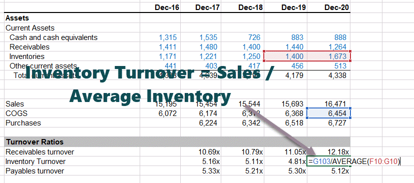 Colgate Inventory Turnover Ratio