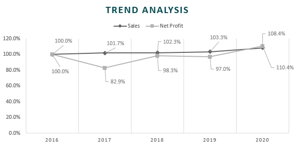 Colgate - Trend Analysis