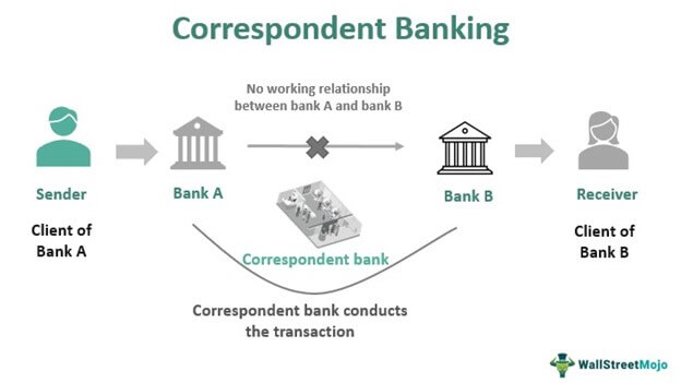 Correspondent Bank - What Is It, Relationship, Examples, Services
