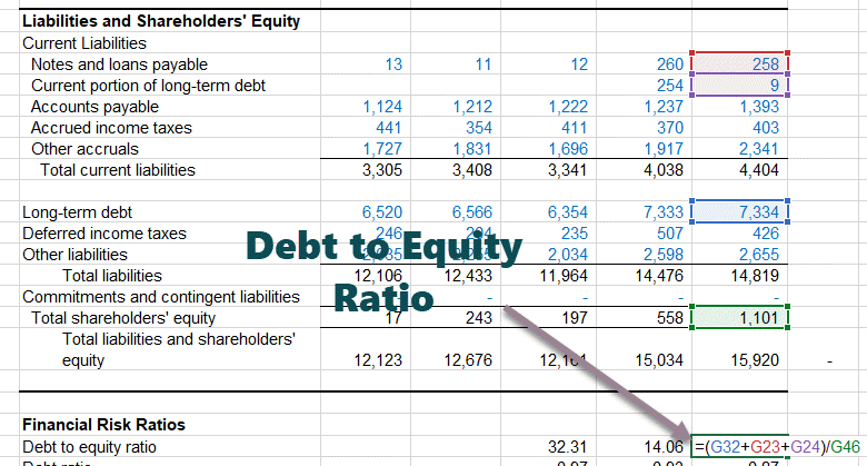 Debt to Equity Ratio - Colgate