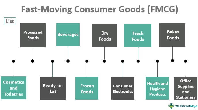 Fast-Moving Consumer Goods (FMCG) Definition, Examples