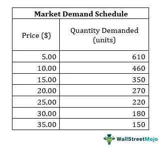 Market Demand Schedule
