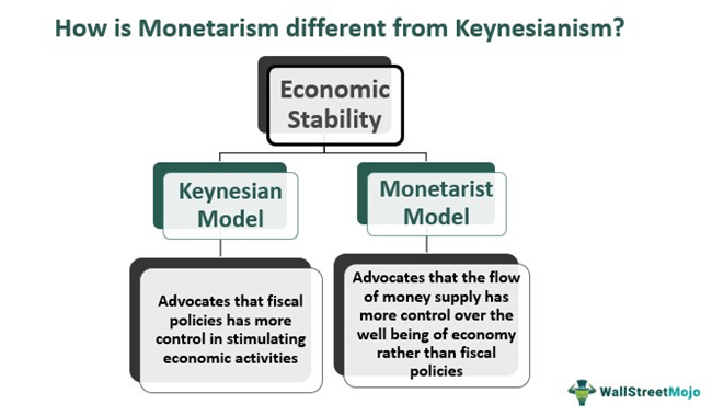 Monetarism Definition