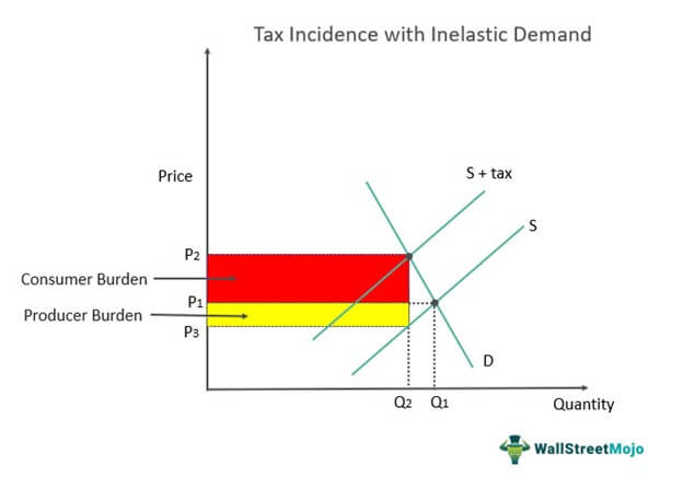 Tax Incidence with Inelastic Demand