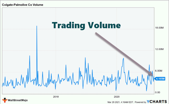 Trading Volume - Colgate