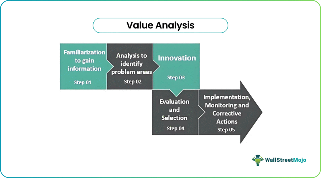 Value Analysis