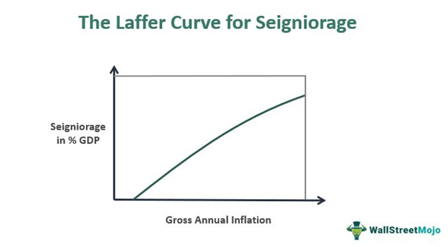 laffer curve for Seigniorage