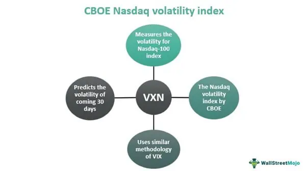 CBOE Nasdaq Volatility Index