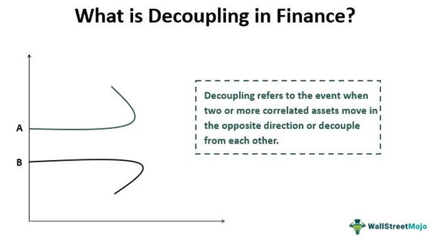 Decoupling in Finance
