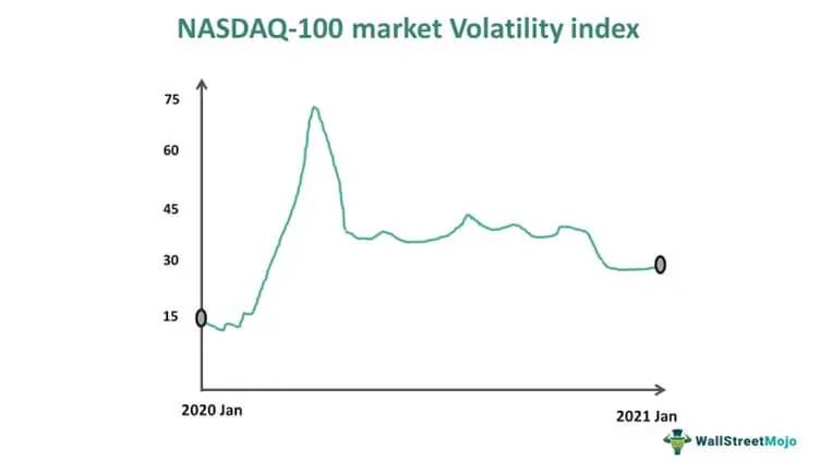 NASDAQ-100 market volatility index