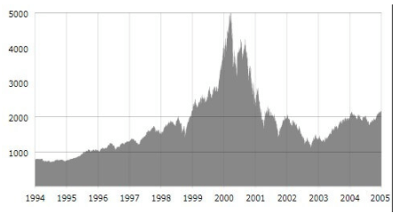 Dotcom Bubble Chart