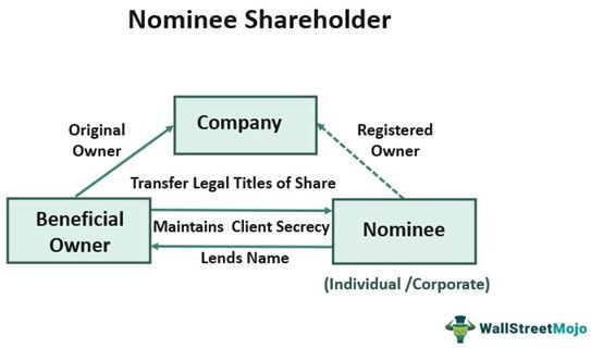 Nominee Shareholder 1