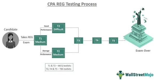 REG CPA Exam Section - Format, Tips, How to Pass? [2022]