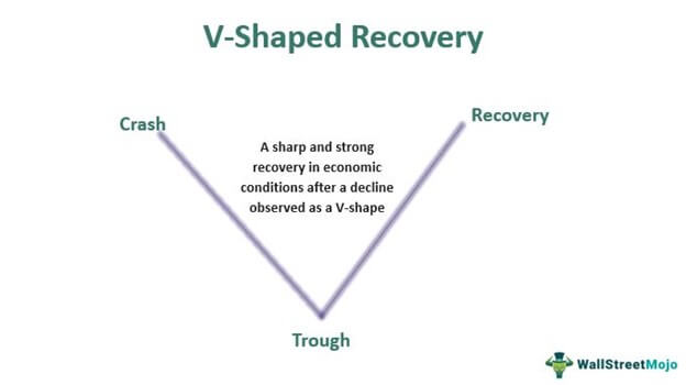 V-Shaped Recovery - Meaning, Economic Charts, Examples
