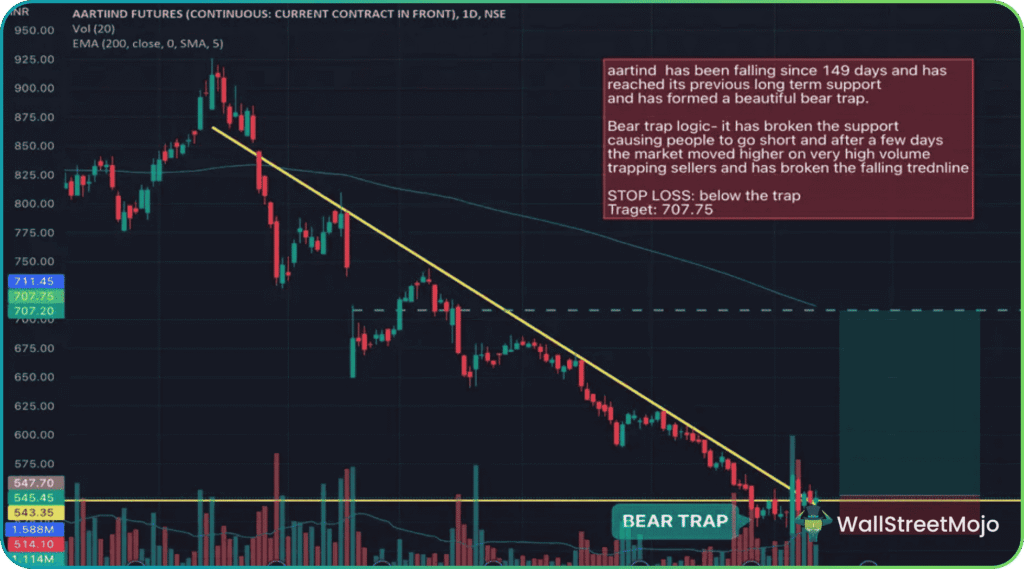 bear trap chart